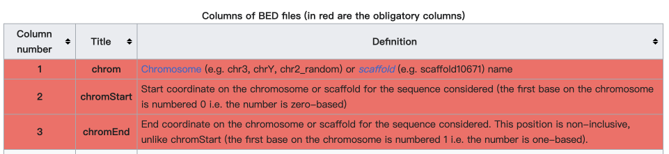 BED format